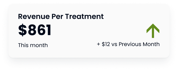 dentist revenue per treatment up by $861
