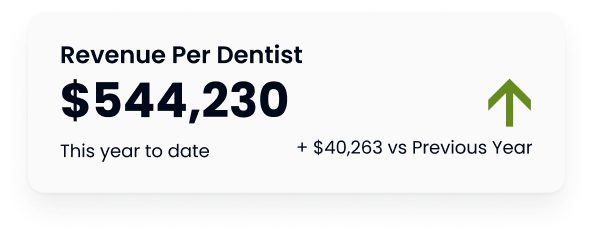 revenue per dentist is up by 544,230 dollars