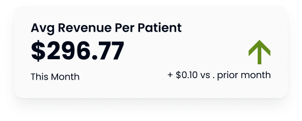 patient care 1 avg revenue per patient up by $296