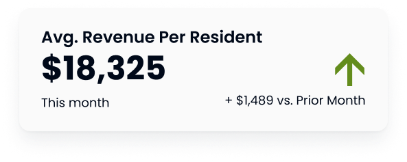 patient care 2 avg revenue per resident up by $18,300