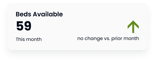 patient care 3 number of beds available up by 59 beds