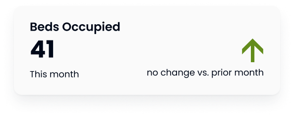 patient care 4 number of beds occupied up by 41