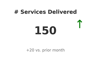 001-highres_nonprofit_kpi_2 services delivered up by 150