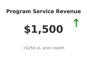 002-highres_nonprofit_kpi_4 program service revenue up by 1500 dollars