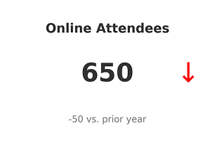 highres_metric_2 1 online attendees down by 650