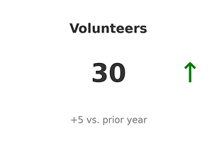 highres_metric_3 1 volunteers up by 30