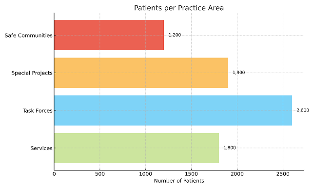 patients_per_practice_area_chart 1 patients_per_practice_area_chart 1